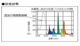 あかり三役(分光分布).jpg