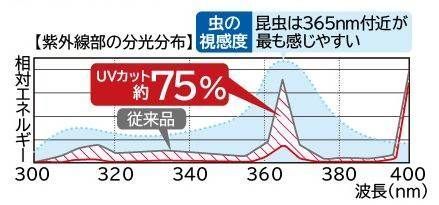 UVｶｯﾄ分光分布.jpg